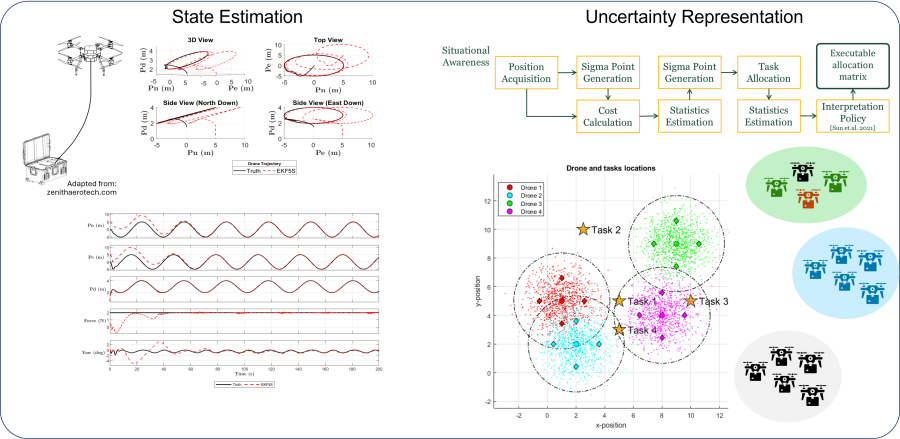 Estimation and Uncertainty Representation