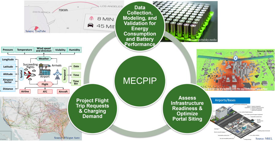 MECPIP diagram